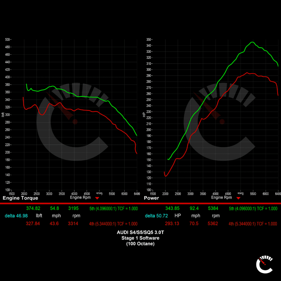 420 HP Stage 1 Software EVO Smooth Power | Audi S4/S5/SQ5