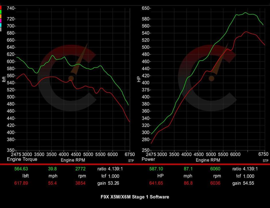 815 HP Stage 1 Software | BMW F9X X5M/X6M (2020)