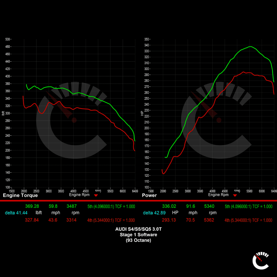 420 HP Stage 1 Software EVO Smooth Power | Audi S4/S5/SQ5