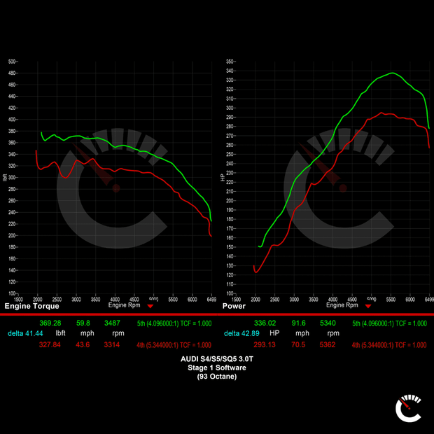 420 HP Stage 1 Software EVO Smooth Power | Audi S4/S5/SQ5