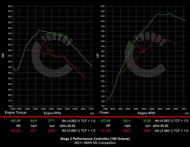 539 HP Stage 2 Performance Controller | BMW F87 M2 Competition