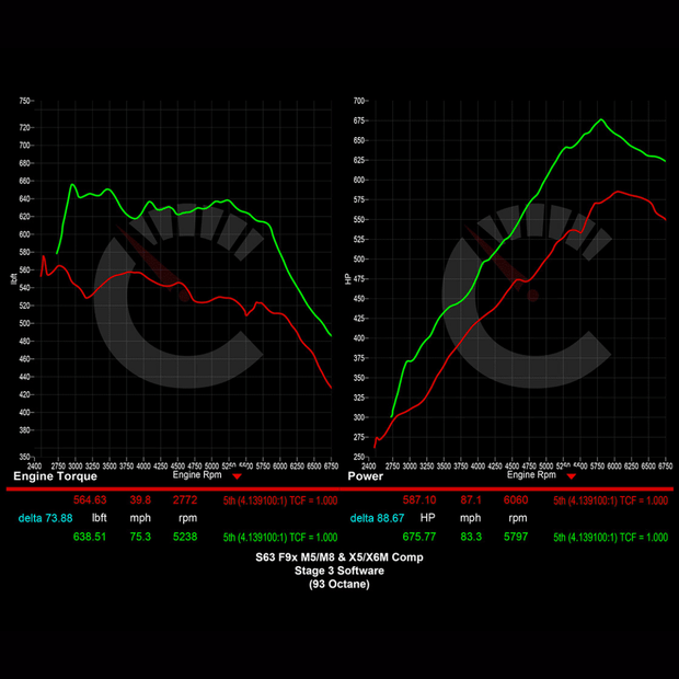 882 HP Stage 3 Software | BMW F9X M8