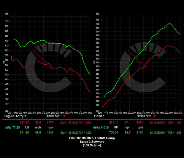 854 HP Stage 2 Software | BMW F9X X5M/X6M (2021 - 2023)