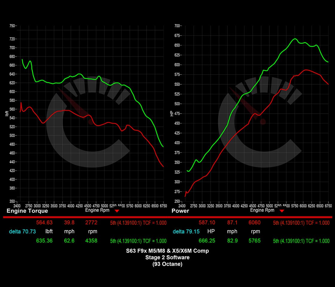 854 HP Stage 2 Software | BMW F9X M5 (2021-2023)