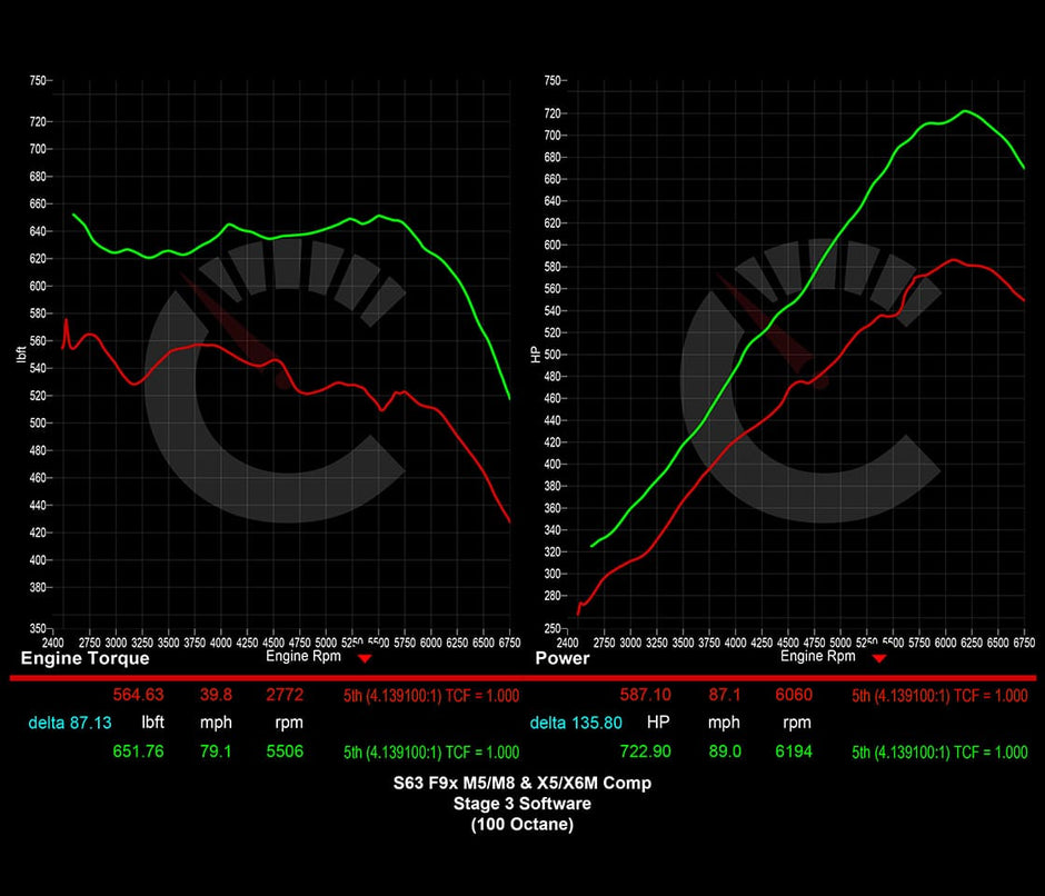 882 HP Stage 3 Software | BMW F9X M8