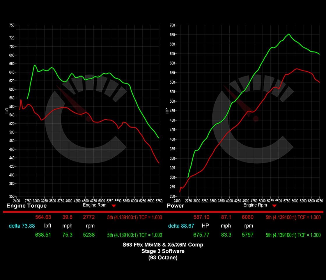 882 HP Stage 3 Software | BMW F9X M5