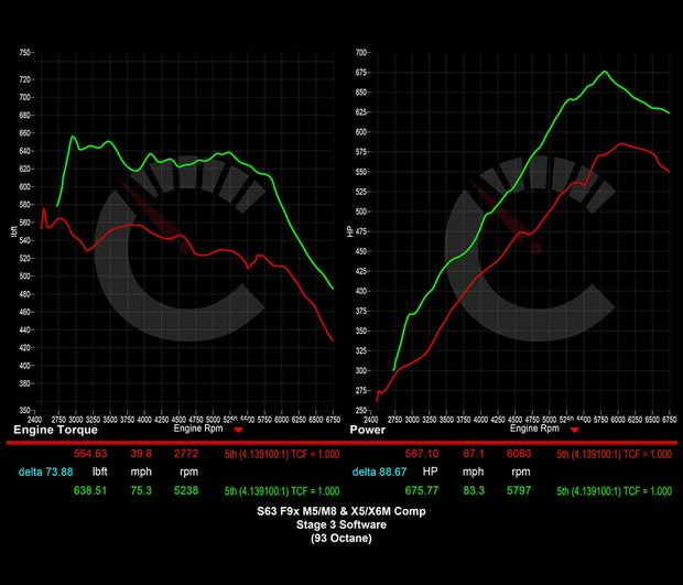 882 HP Stage 3 Software | BMW F9X M5