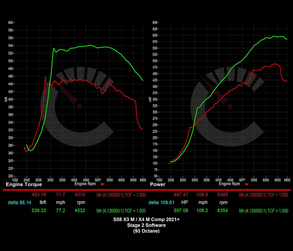 751 HP Stage 2 Software | BMW X3M/X4M