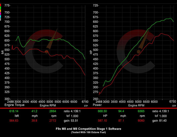 815 HP Stage 1 ECU Software | BMW F9X M8 (2020)