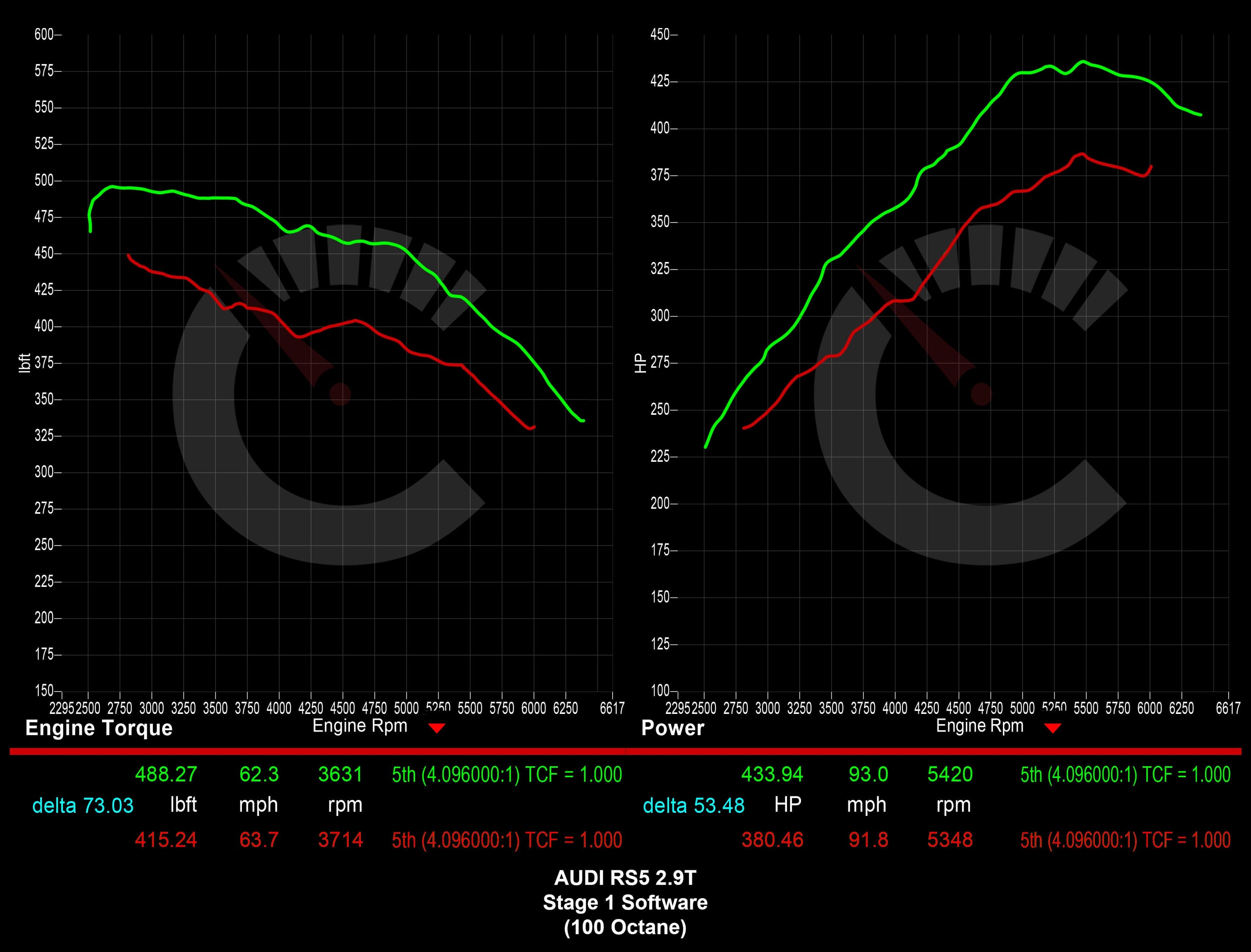 Audi B9 RS5 529 HP Stage 1 ECU Software