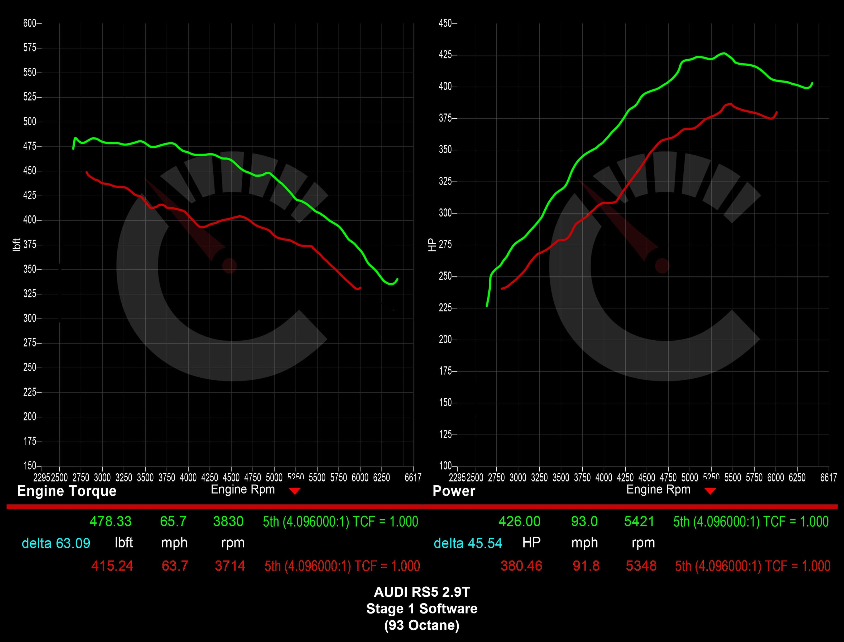 Audi B9 RS5 529 HP Stage 1 ECU Software