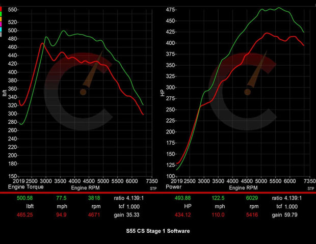 561 HP Stage 1 ECU Software | BMW F8X M2/M3/M4