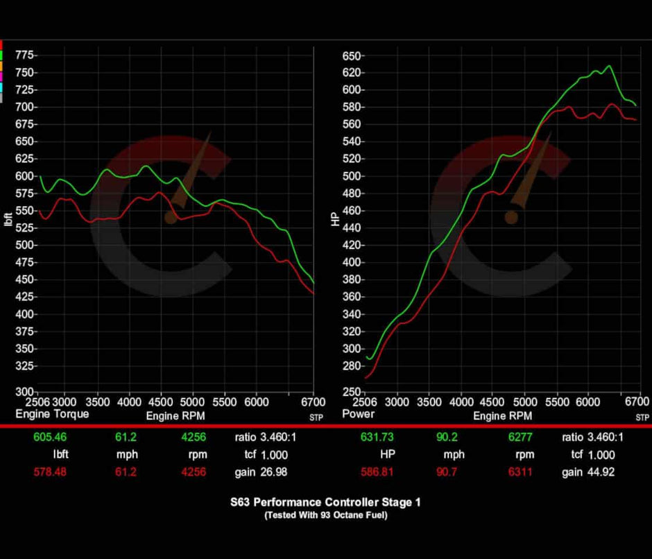 777 HP Stage 1 Performance Controller | BMW F9X X5M/X6M (2020 - 2023)
