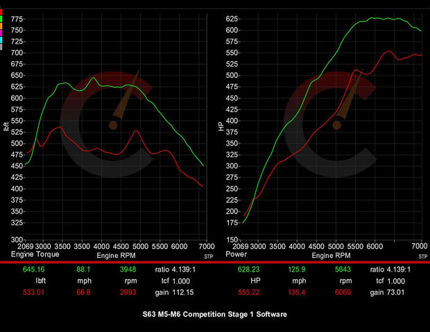 714 HP Stage 1 ECU Software | BMW F10/F12 M5/M6