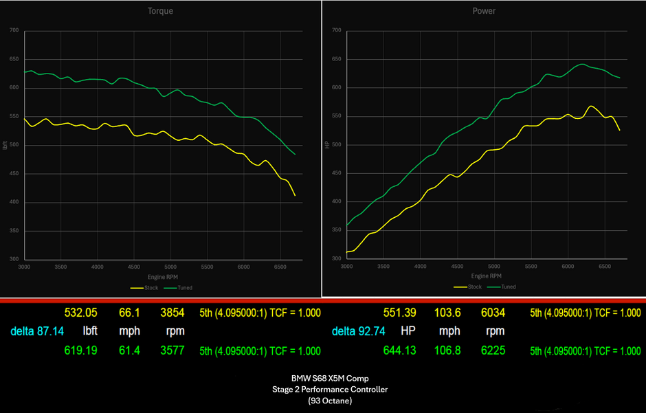822 HP Stage 2 Performance Controller | BMW S68 F9X X5M/X6M (2024 - 2026)
