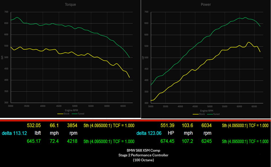 822 HP Stage 2 Performance Controller | BMW S68 F9X X5M/X6M (2024 - 2026)