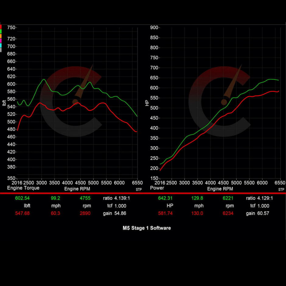 815 HP Stage 1 Software | BMW F9X X5M/X6M (2020)