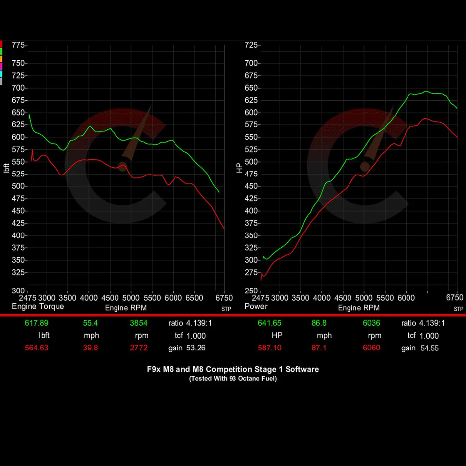 815 HP Stage 1 ECU Software | BMW F9X M8 (2020)