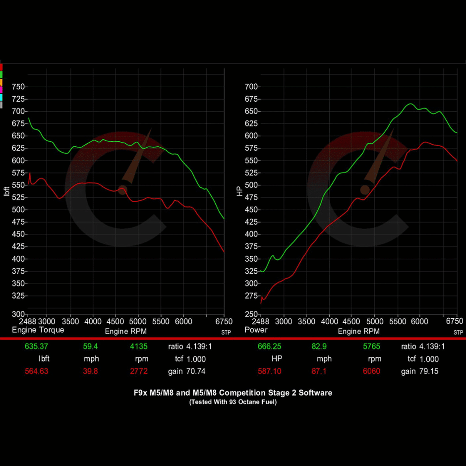 BMW F9X M8 (2020) 854 HP Stage 2 Software