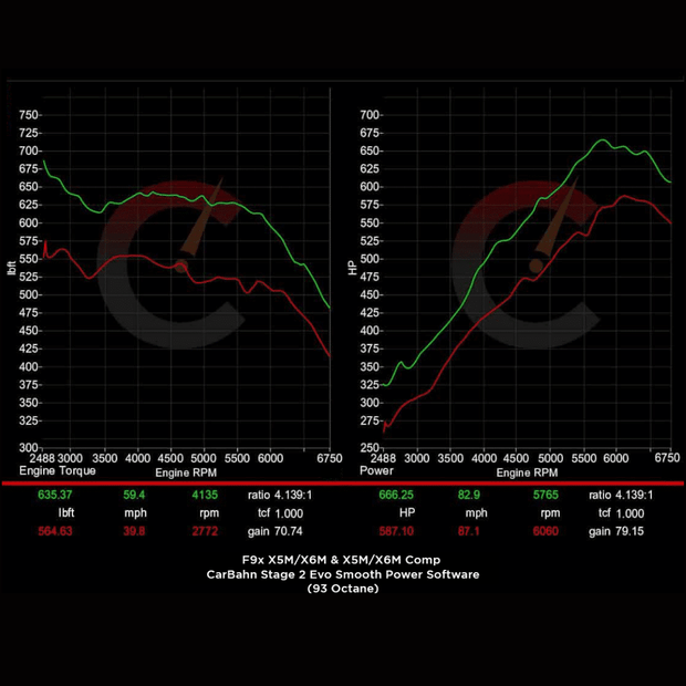 854 HP Stage 2 Software | BMW F9X X5M/X6M (2020)