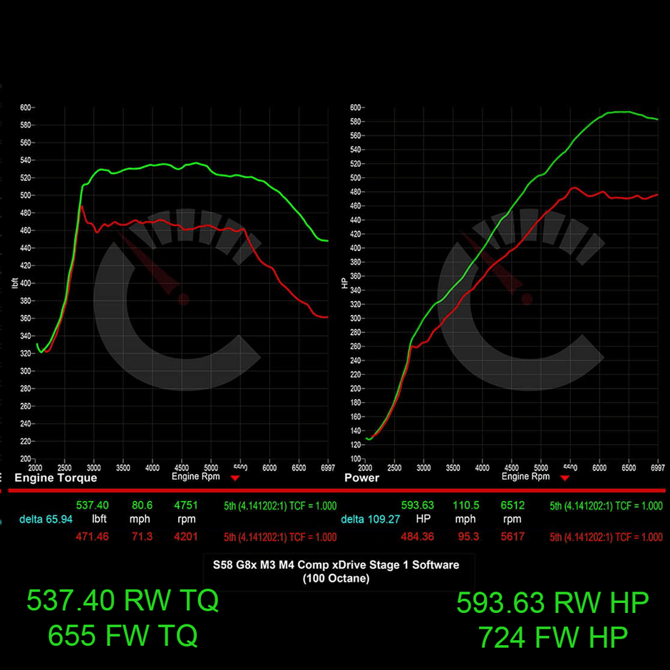 724 HP Stage 1 ECU Software | BMW G8X M3/M4
