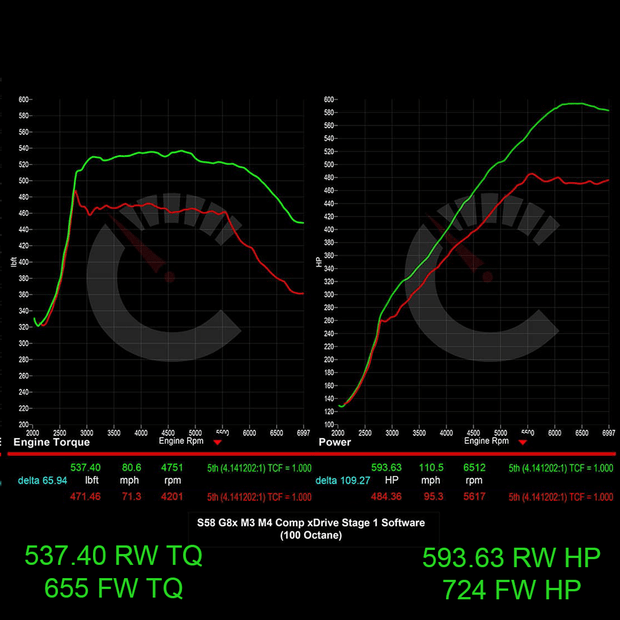 724 HP Stage 1 ECU Software | BMW G8X M3/M4
