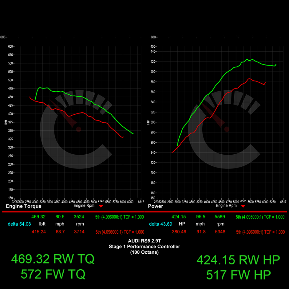 Audi B9 RS5 463 HP Stage 1 Performance Controller